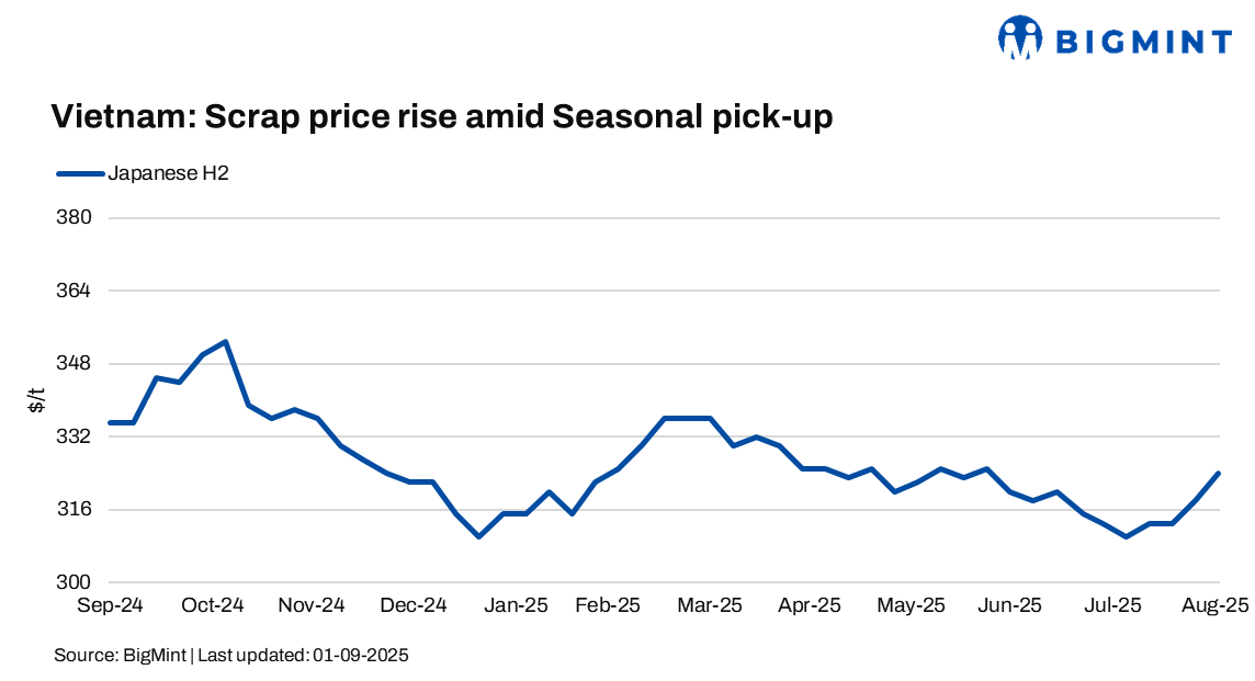 Vietnam: Scrap prices rise by $6/t w-o-w on restocking activity, seasonal demand pick-up hopes