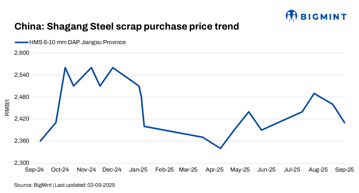 China: Shagang Steel reduces scrap procurement prices by $7/t