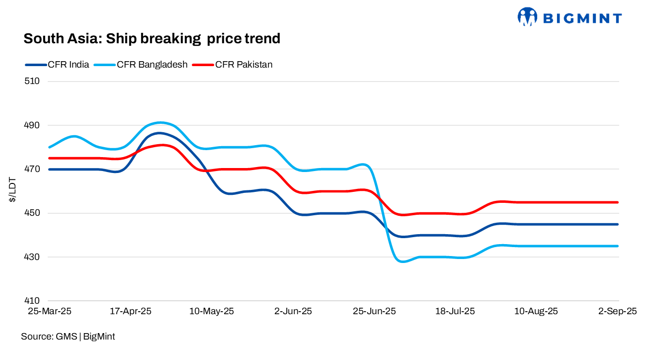South Asia: Ship-recycling market remains active in India; weak fundamentals stall Bangladesh