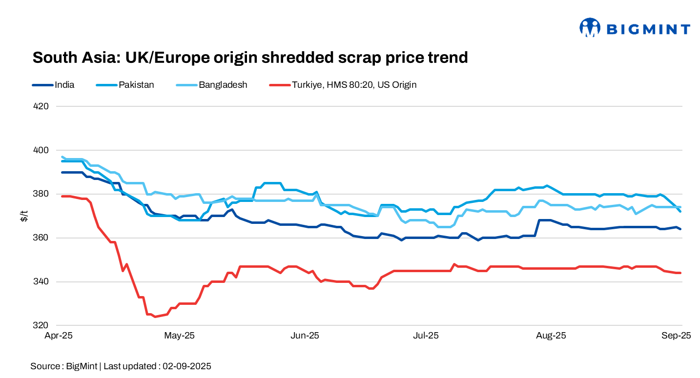 South Asia: Imported scrap markets slow down; heavy rains curtail activity in India