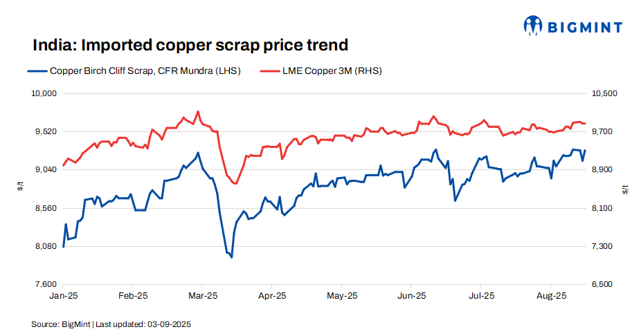 India: Imported copper scrap prices edge higher w-o-w; domestic market stays firm