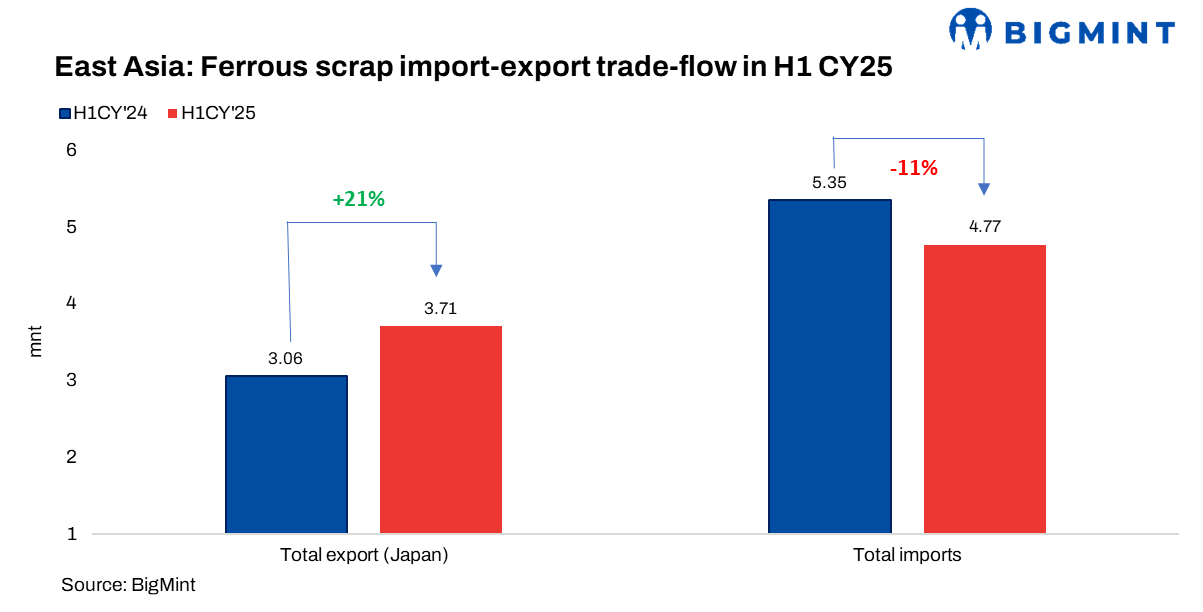 East Asia: Ferrous scrap imports fall 11% y-o-y in H1CY’25; Japan’s exports rise 21%