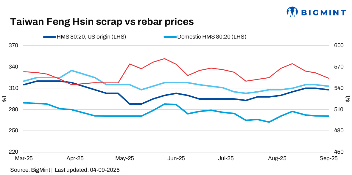 Taiwan's Feng Hsin Steel cuts rebar list price by $7/t