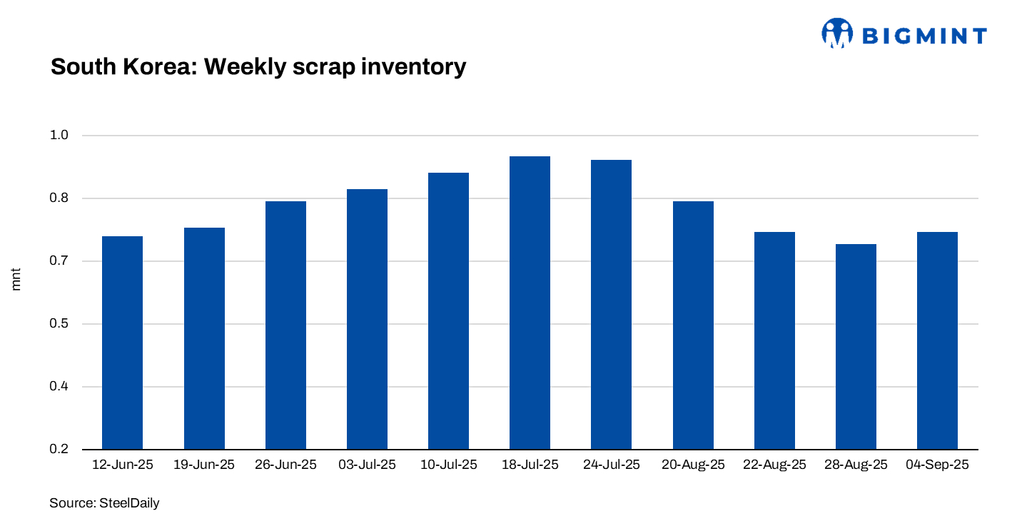 South Korea: Ferrous scrap inventory rise by 4% in first week of september