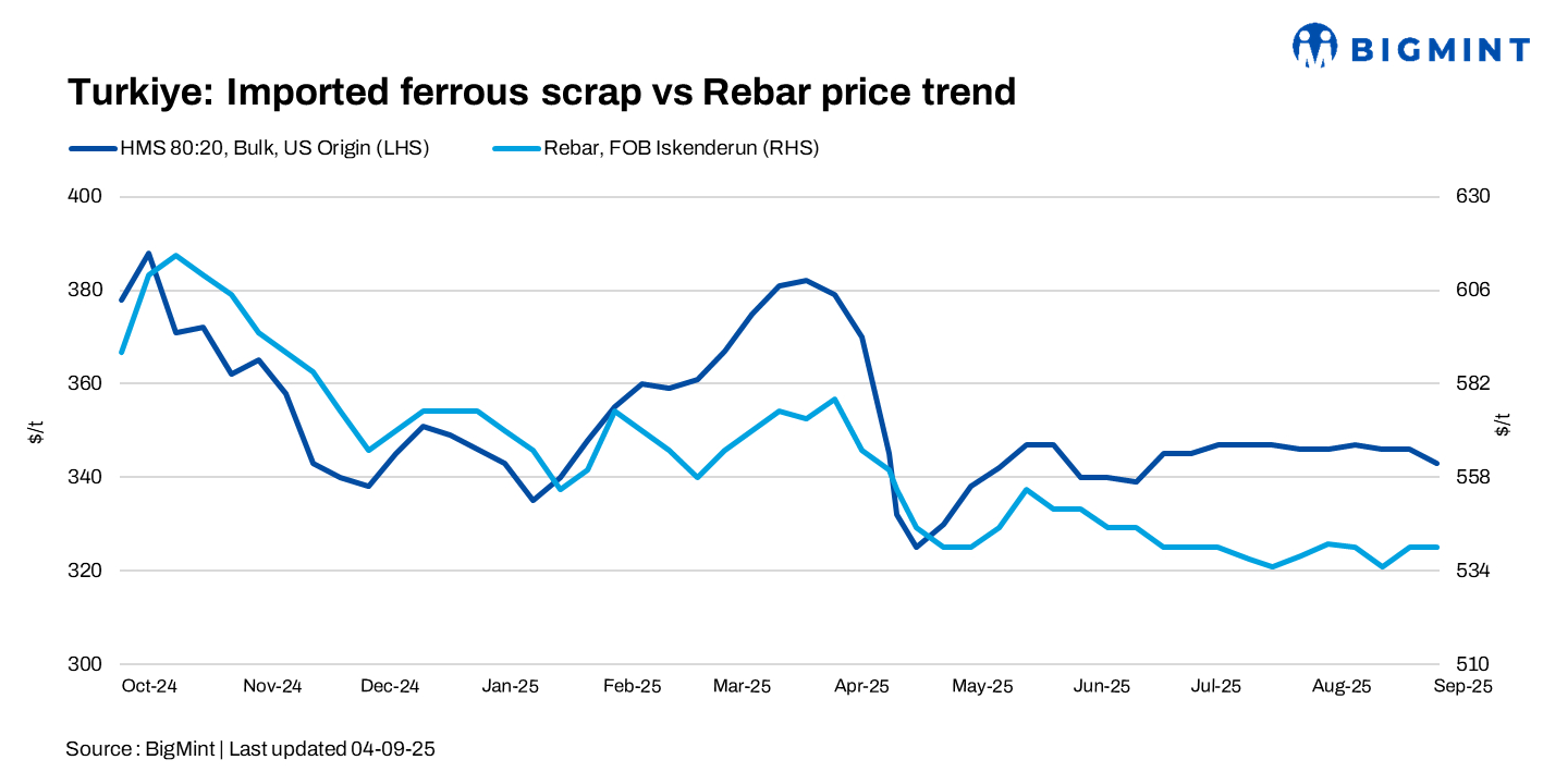 Turkiye: Imported scrap prices fall $3/t w-o-w; slow demand weighs on fresh bookings