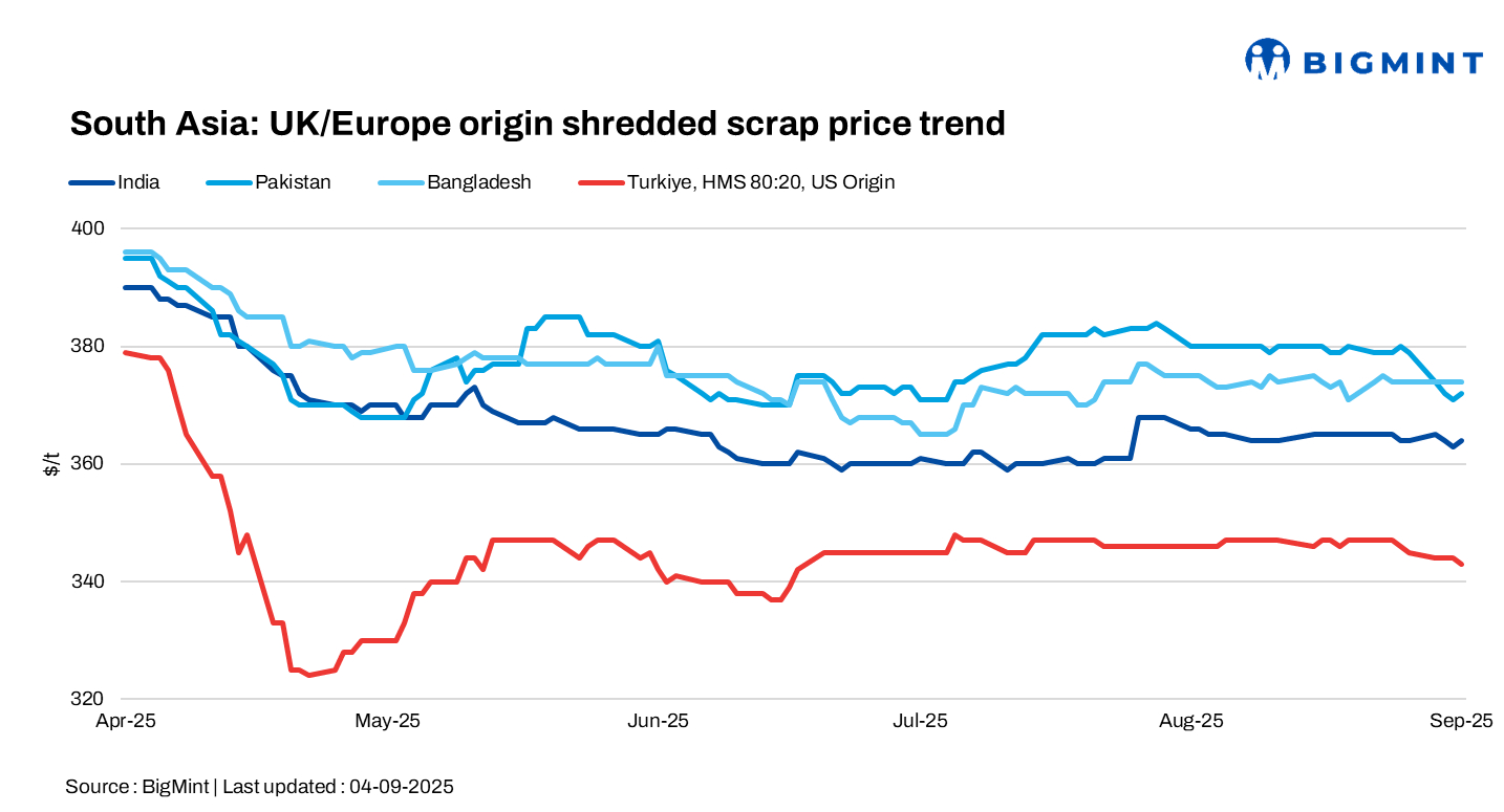 South Asia: India’s imported scrap market stays subdued; Turkiye keeps new bookings on hold