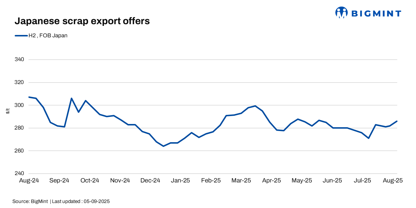 Japan: H2 scrap export offers fall by JPY 500/t ($3/t) w-o-w on weak demand, higher freight costs