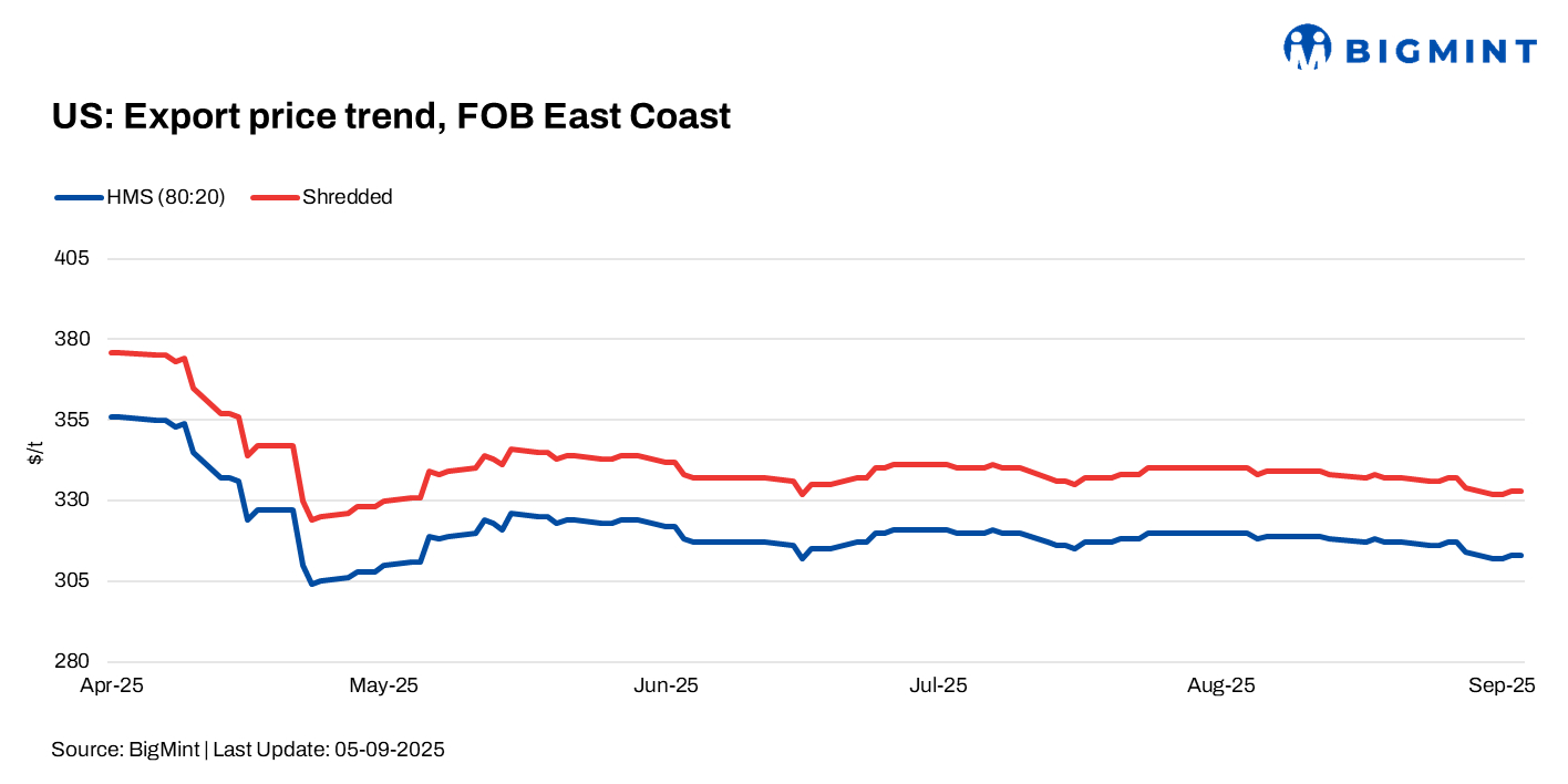 US: Ferrous scrap export prices edge down by $1/t w-o-w; demand remains bearish