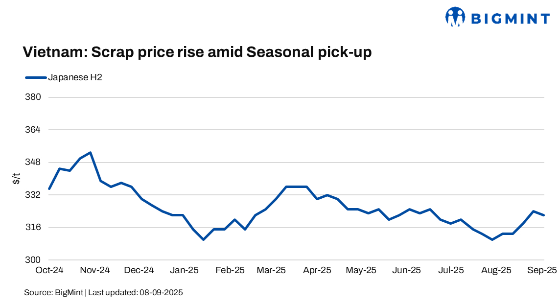 Vietnam: Scrap prices dip by $2/t w-o-w amid slow inquiries following key holiday