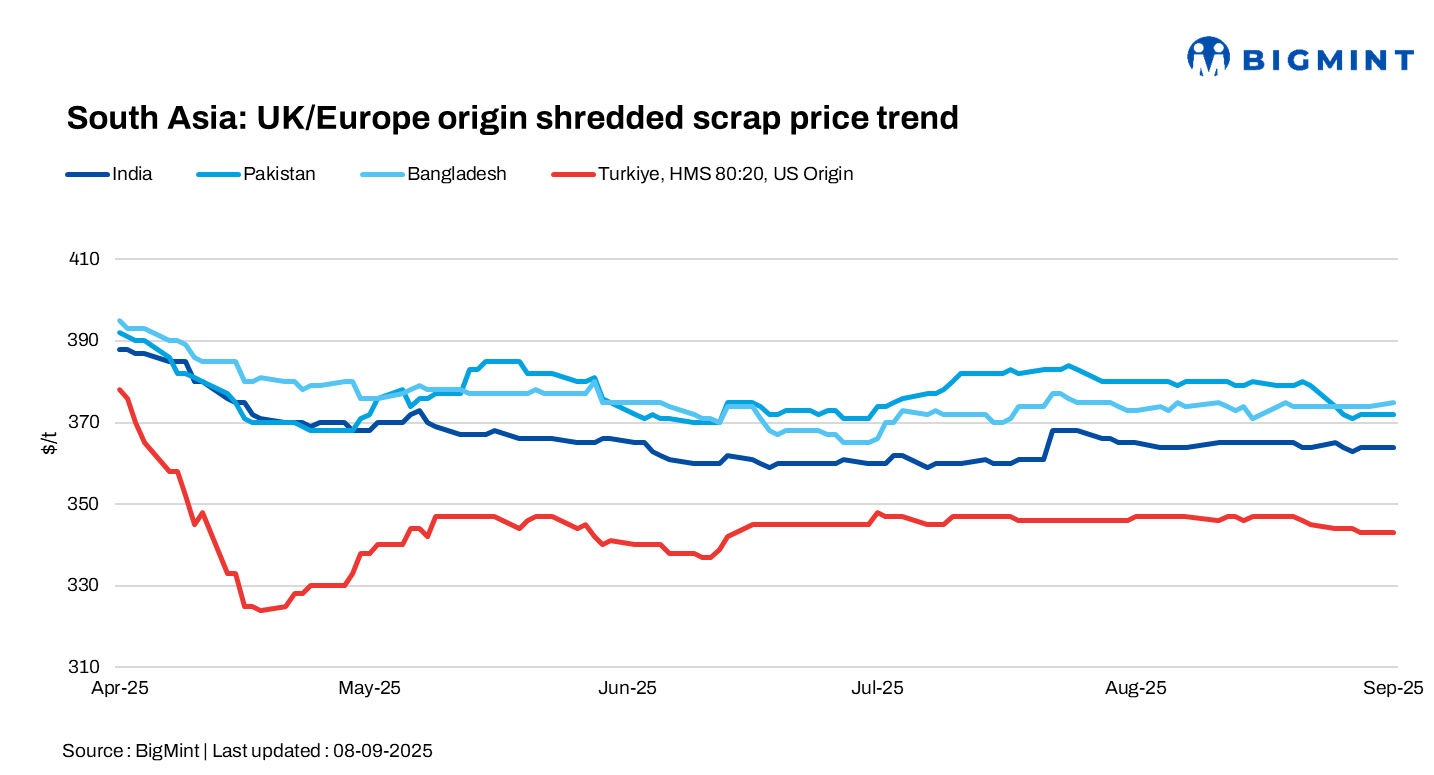 South Asia: Imported scrap markets remain muted; Turkiye stays cautious