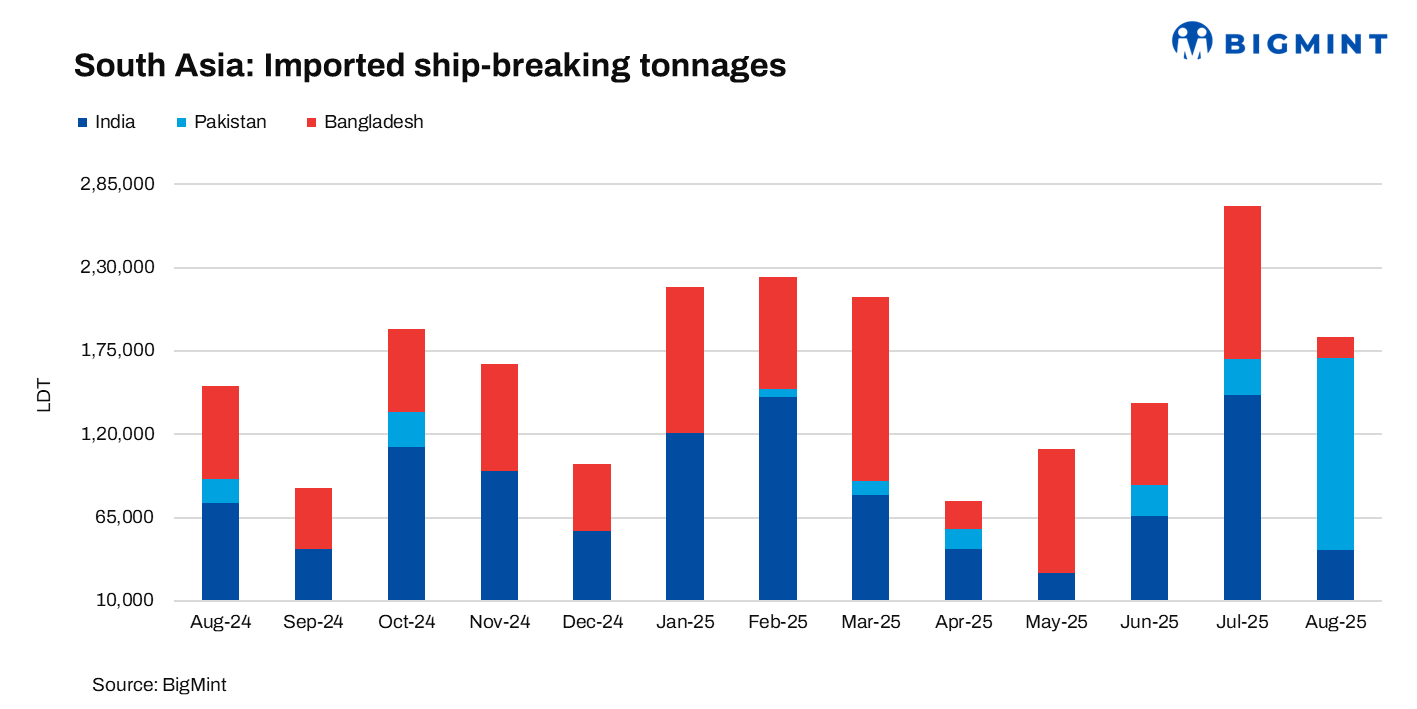 South Asia: Ship-breaking market remains subdued w-o-w; recycled tonnage falls in Aug’25