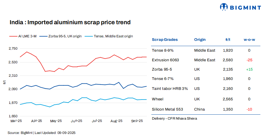 India: Imported aluminium scrap prices remain range-bound w-o-w