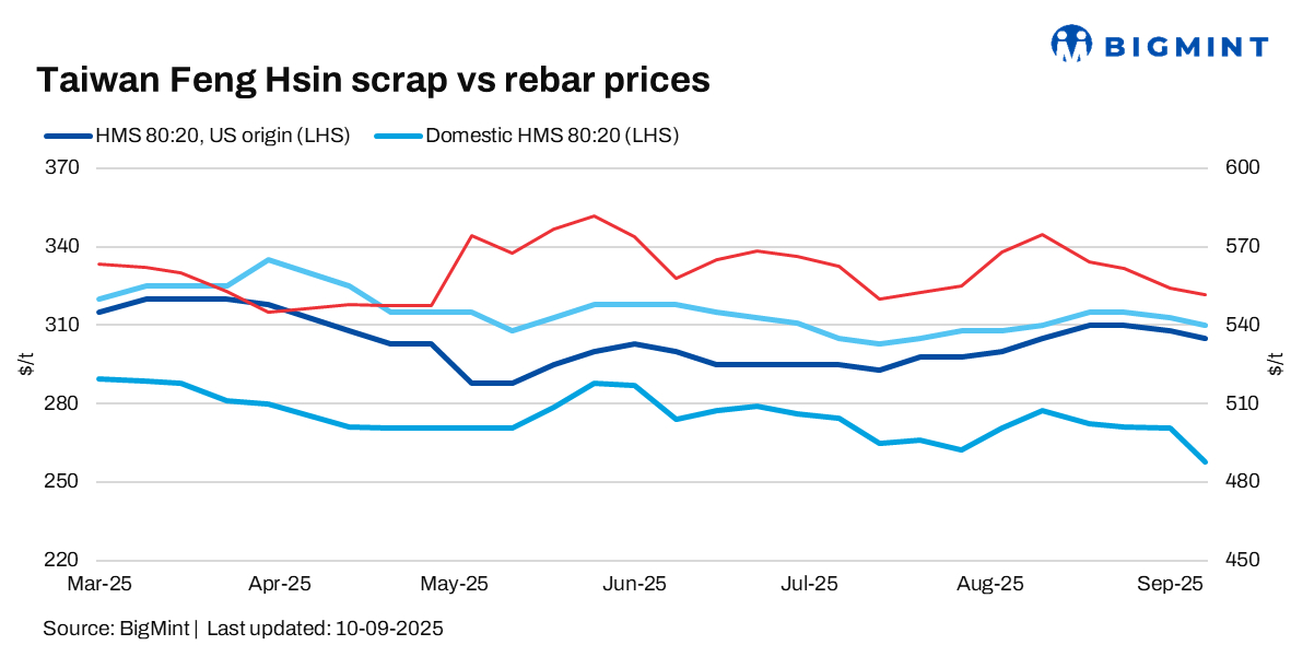 Taiwan: Feng Hsin Steel trims rebar, scrap prices