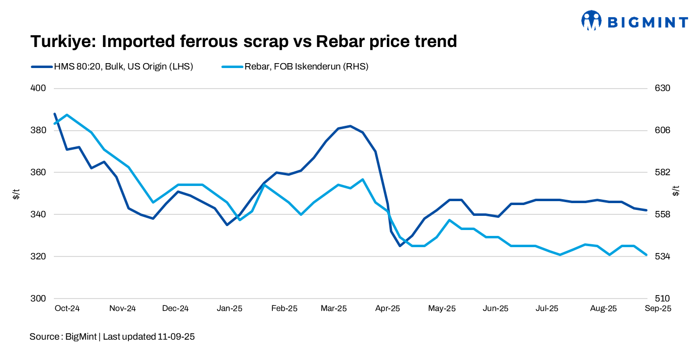 Turkiye: Imported scrap prices drop $2/t w-o-w; weak rebar demand weighs on trade