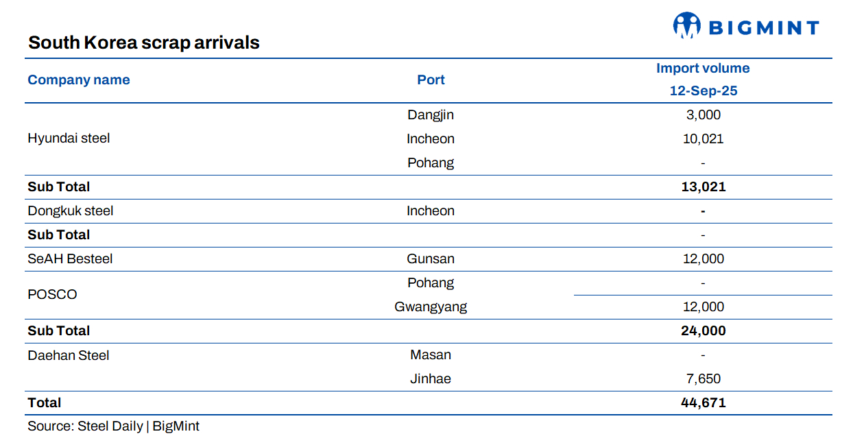 South Korea: Scrap arrivals total 44,000 t in 2nd week of Sep’25