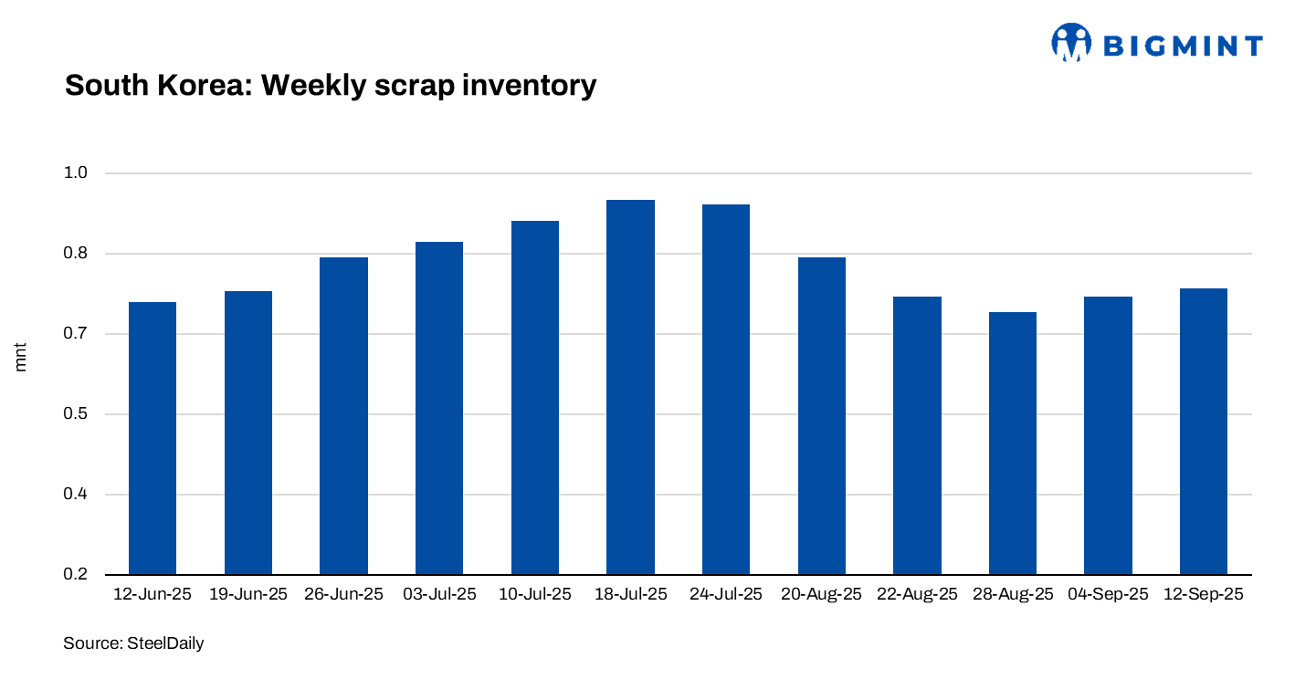 South Korea: Ferrous scrap inventory rises by 1.9% w-o-w amid stagnant rebar prices