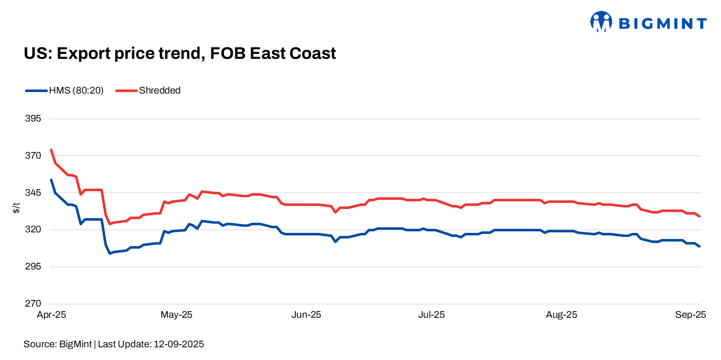 US: Ferrous scrap export prices fall $4/t w-o-w amid subdued demand in Turkiye, Bangladesh