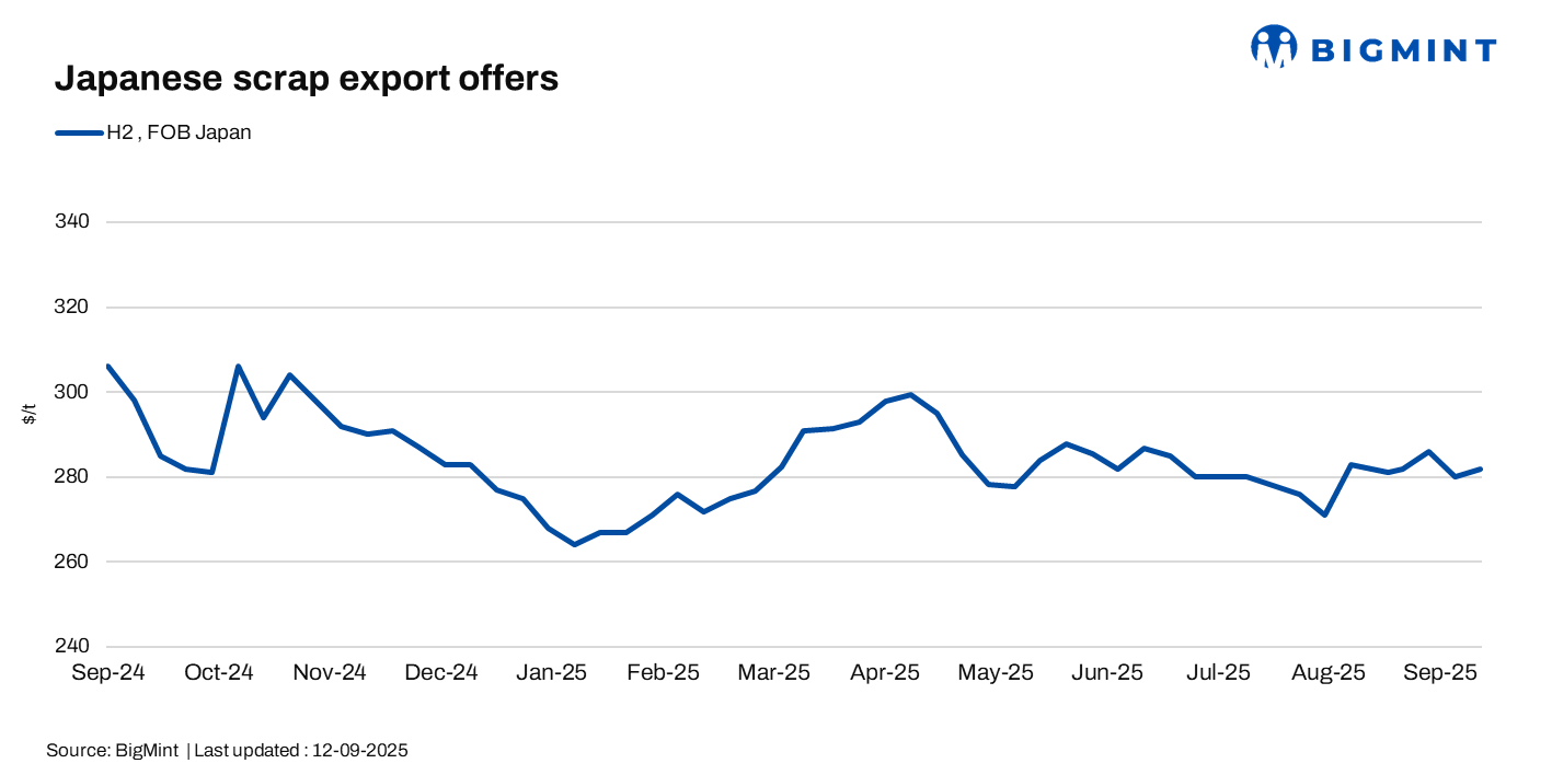 Japan: H2 scrap export offers remain range-bound w-o-w post Kanto tender