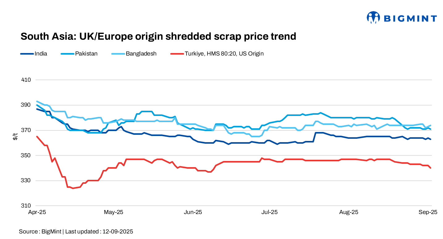South Asia: Imported scrap markets remain slow; Indian buyers resist higher offers