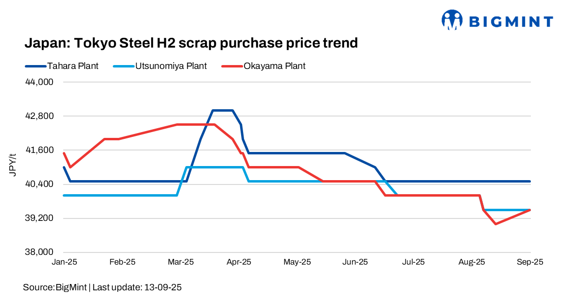Japan: Tokyo Steel raises scrap purchase prices by JPY 500/t ($3/t)