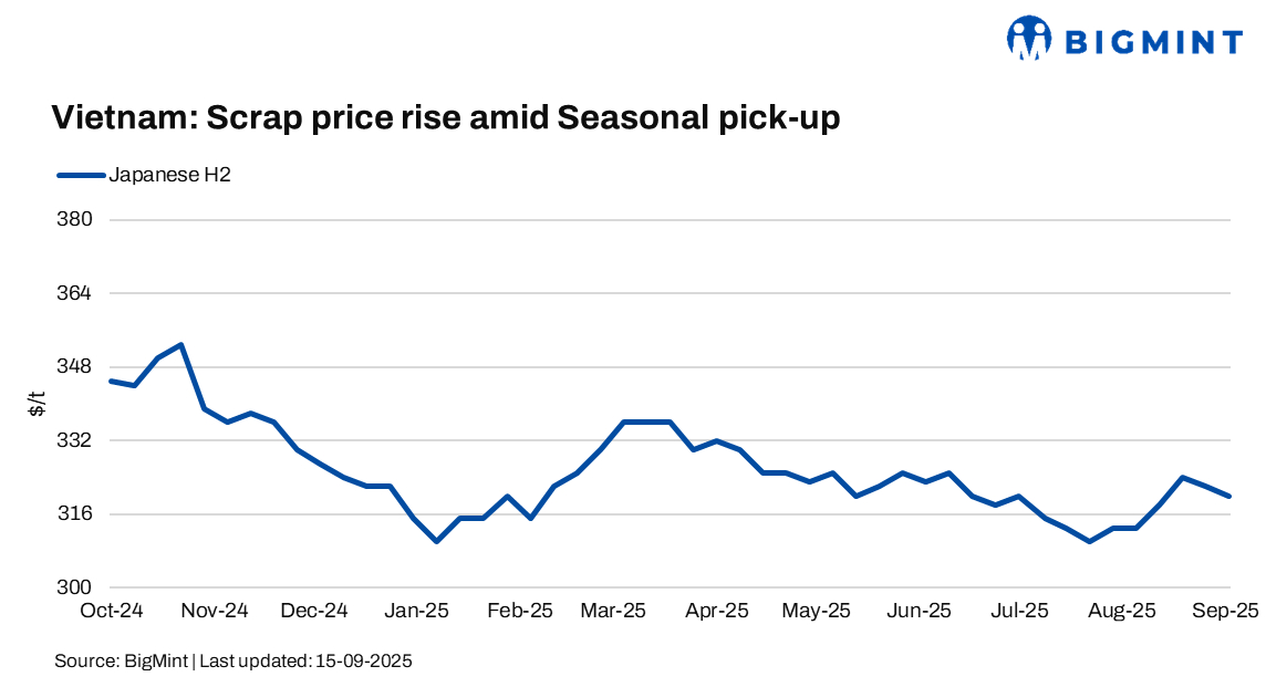 Vietnam: Imported ferrous scrap prices dip by $2/t w-o-w amid high inventories
