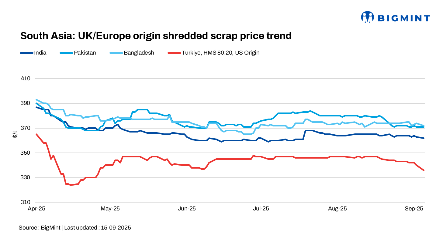 South Asia: Imported scrap markets remain subdued; Turkiye weakens further