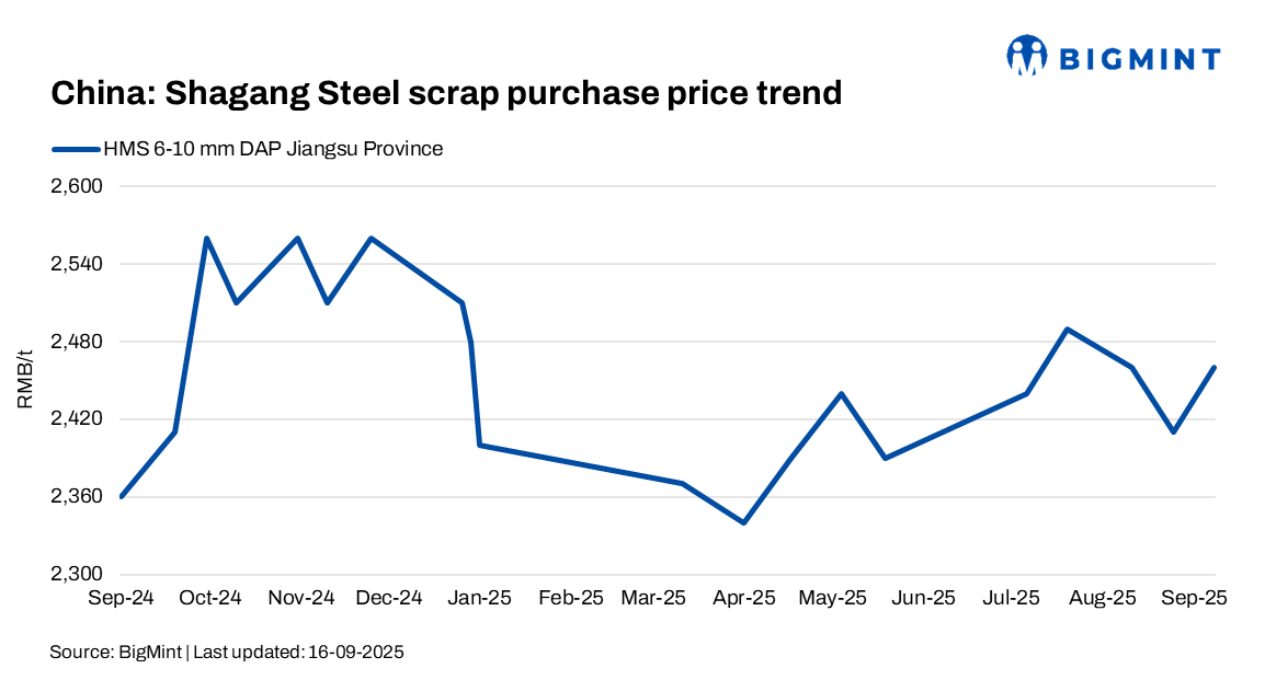 South Asia: Ship-recycling sees robust Alang activity; Gadani, Chattogram lag