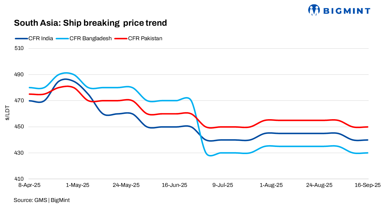 South Asia: Ship-recycling activity surges in Alang but Gadani, Chattogram lag