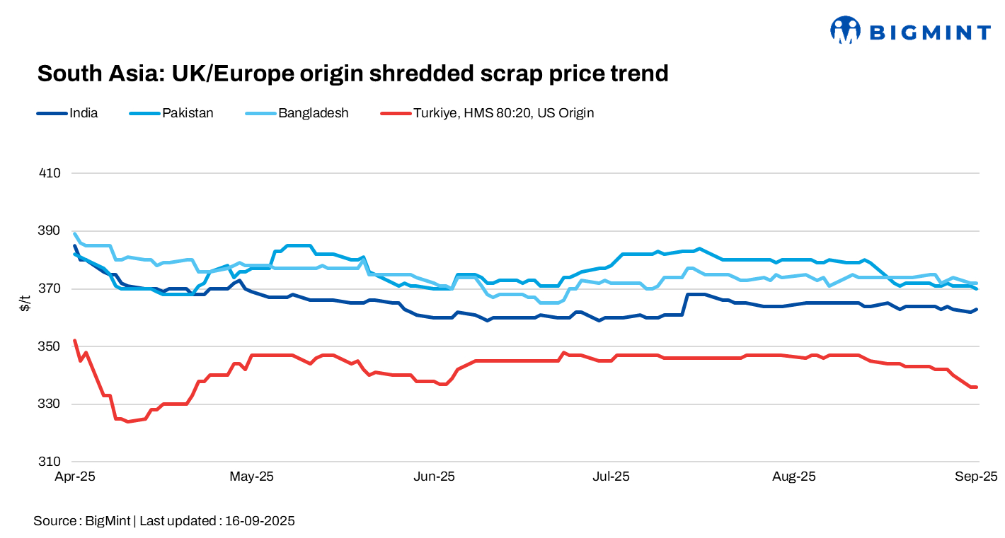 South Asia: Imported scrap markets remain subdued, Pakistan sees slow activity