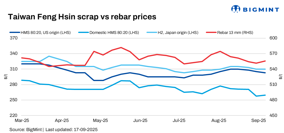 Taiwan’s Feng Hsin Steel rolls over rebar, scrap prices