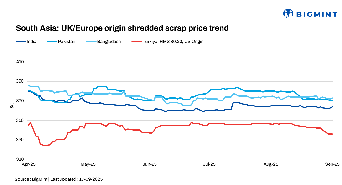South Asia: Imported scrap markets remain cautious amid thin buying