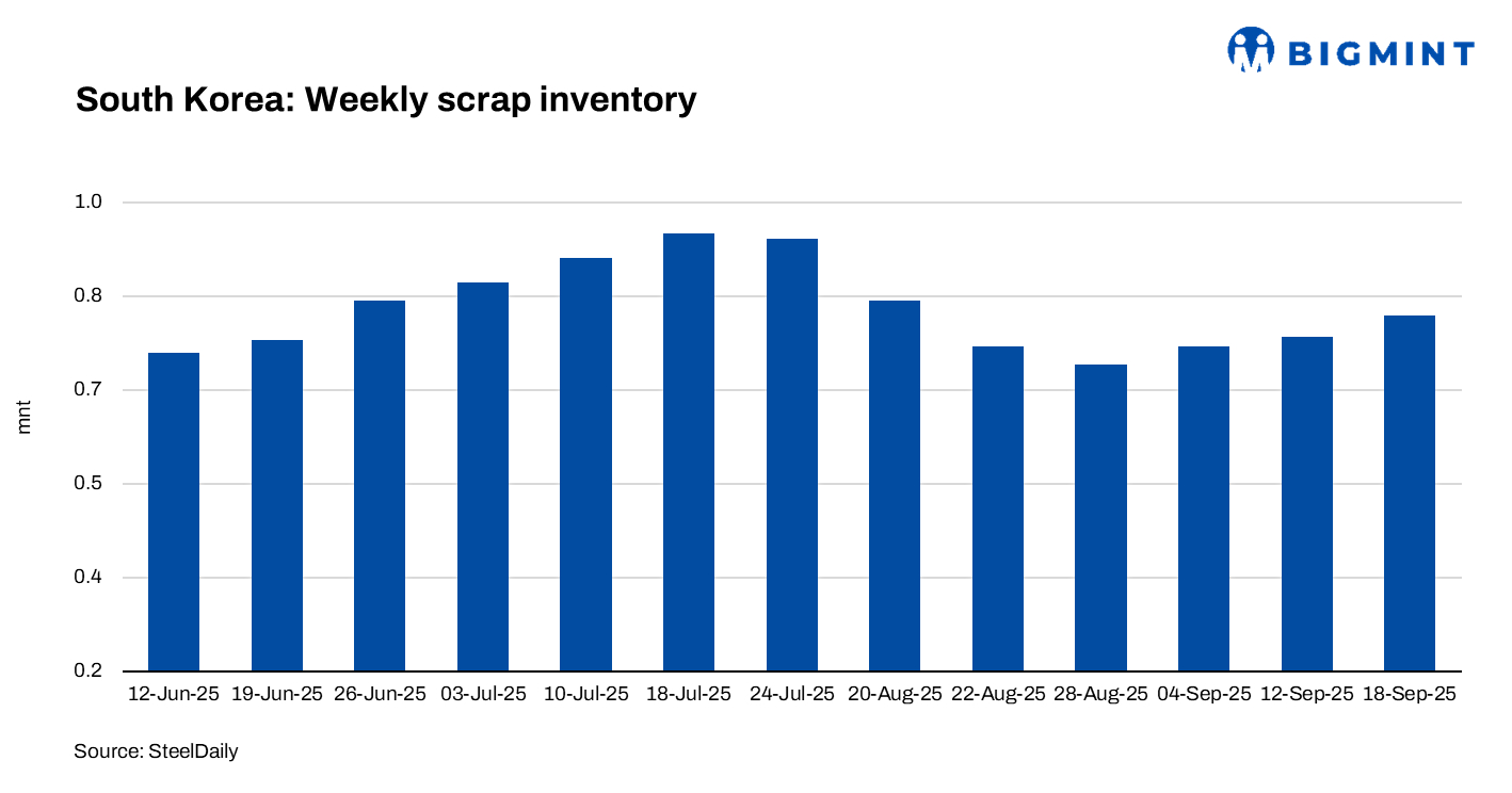South Korea: Ferrous scrap inventory rises by 5% w-o-w amid supply concerns following Chuseok