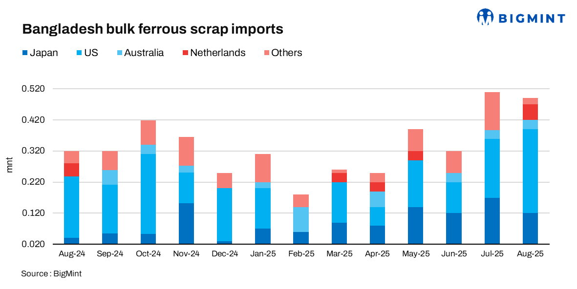 Bangladesh: Ferrous scrap imports rise by 4% m-o-m in Aug’25; bulk shipments retreat 4%