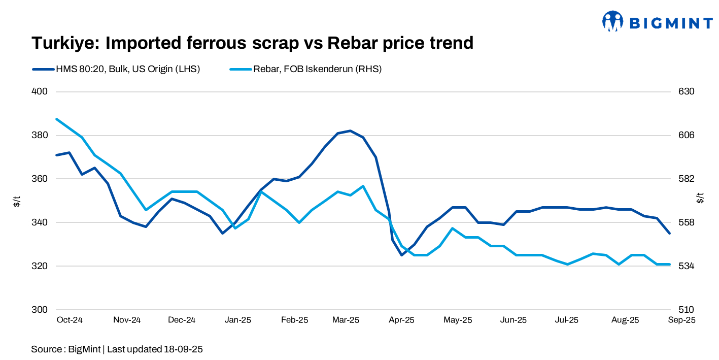 Turkiye: Imported scrap prices fall by $7/t w-o-w; mills delay fresh bookings