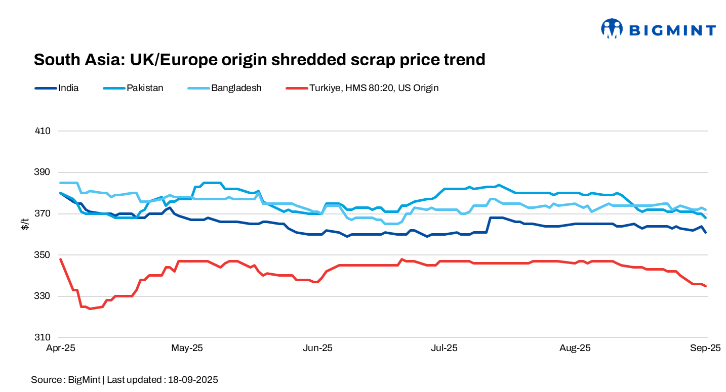 South Asia: Imported scrap markets remain subdued; India sees limited buying