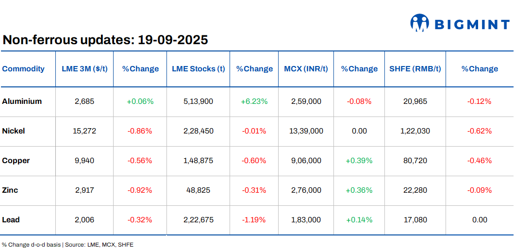 LME base metals prices remain range-bound d-o-d; BHP, Lundin commit $400 Mn to Argentina copper project
