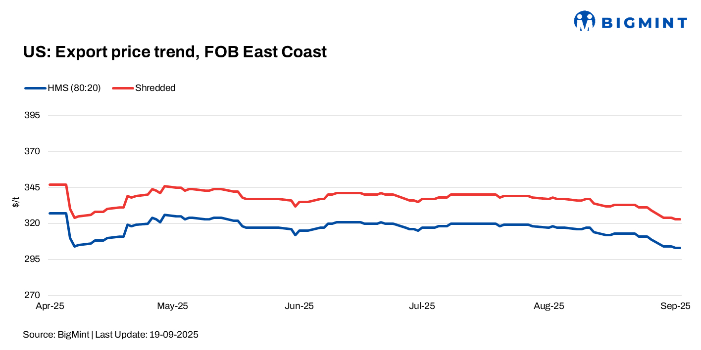 US: Ferrous scrap export prices fall $6/t w-o-w amid rising freight costs
