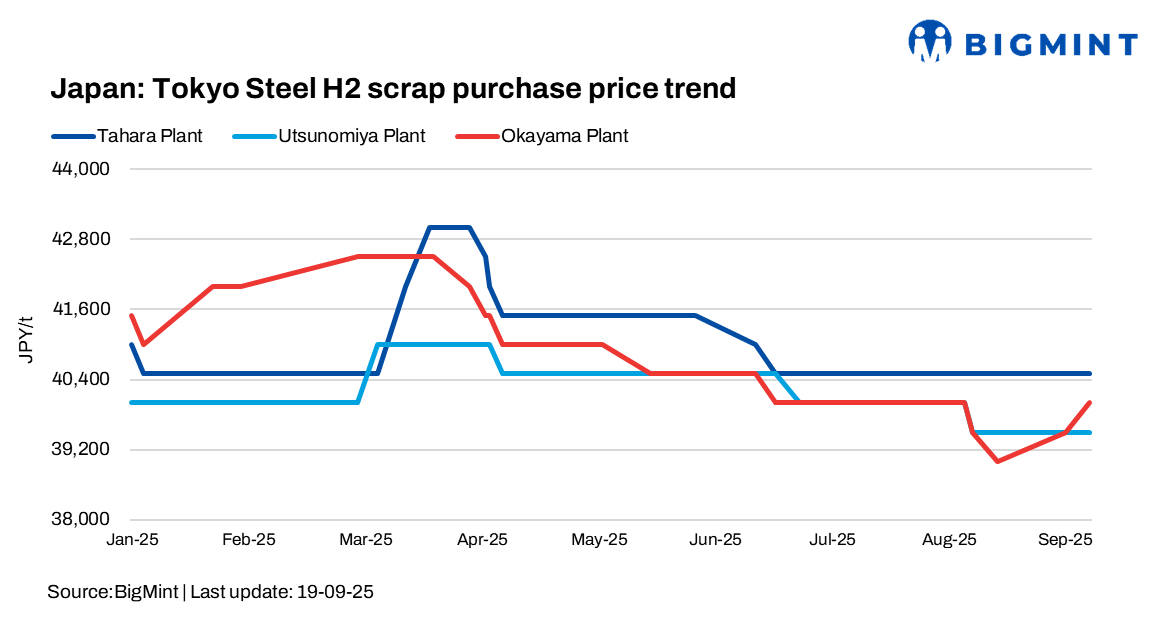 Japan: Tokyo Steel raises scrap purchase prices by JPY 500/t ($3/t)