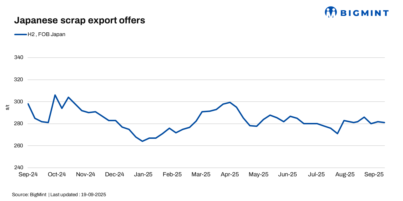 Japan: H2 scrap export offers remain range-bound w-o-w