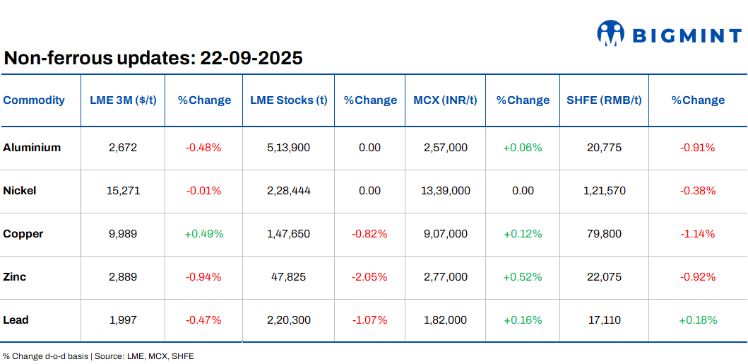 LME base metals prices remain rangebound d-o-d