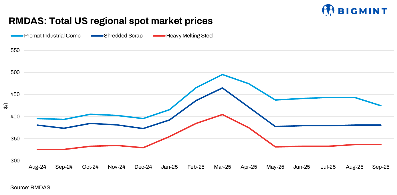 US: RMDAS ferrous scrap index steady in Sep’25, except prompt industrial grades