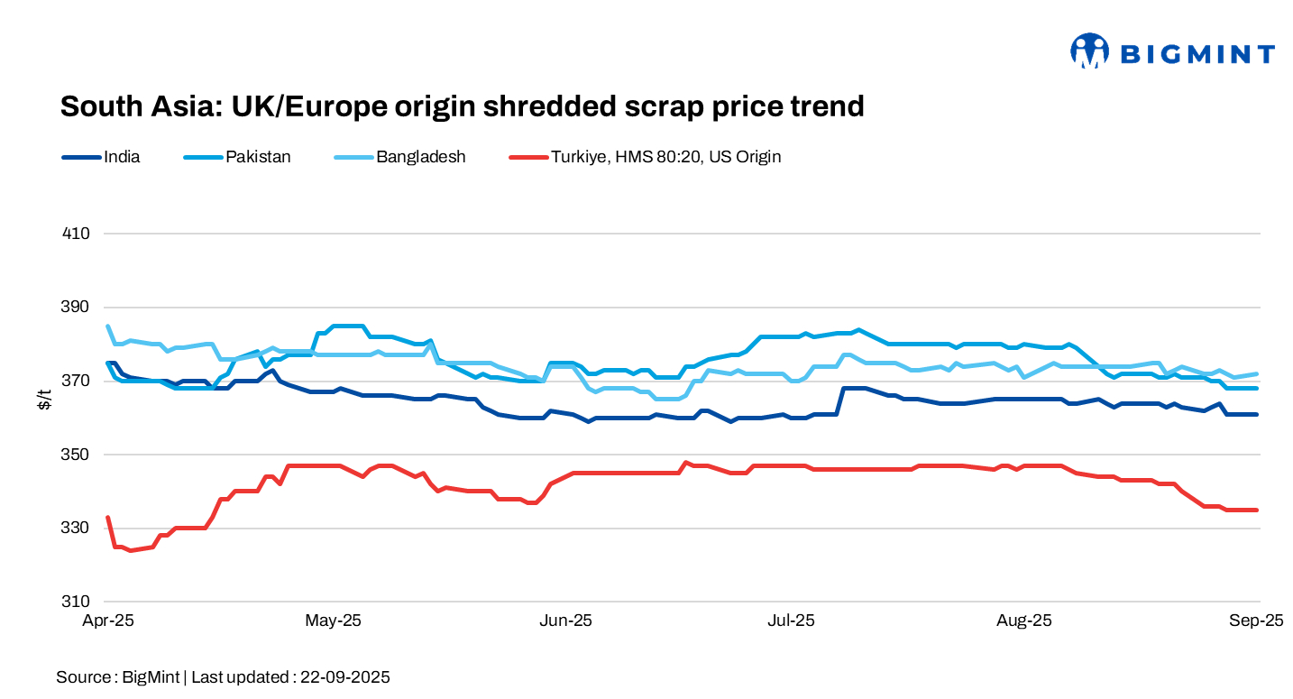 South Asia: Imported scrap markets subdued; India sees dull trade activity