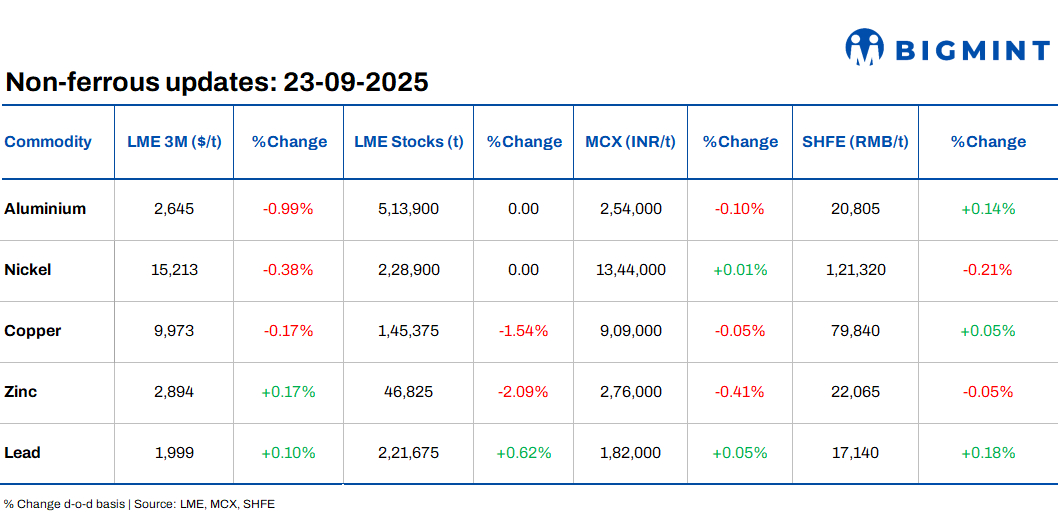 LME base metals prices remain rangebound d-o-d; INR tumbles to new low