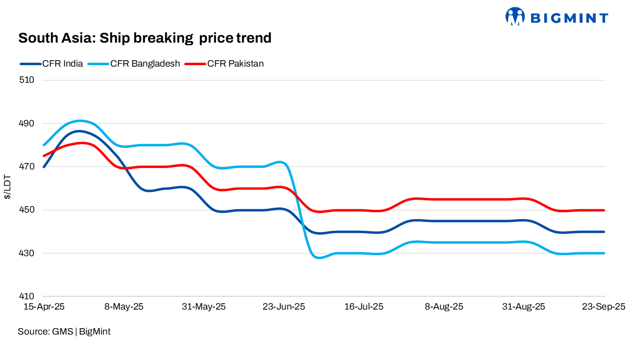 South Asia: Ship recycling activity flourishes in Alang