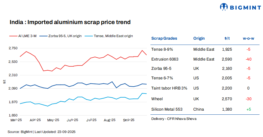 India: LME tags drop, soft demand weighs on imported aluminium scrap prices w-o-w
