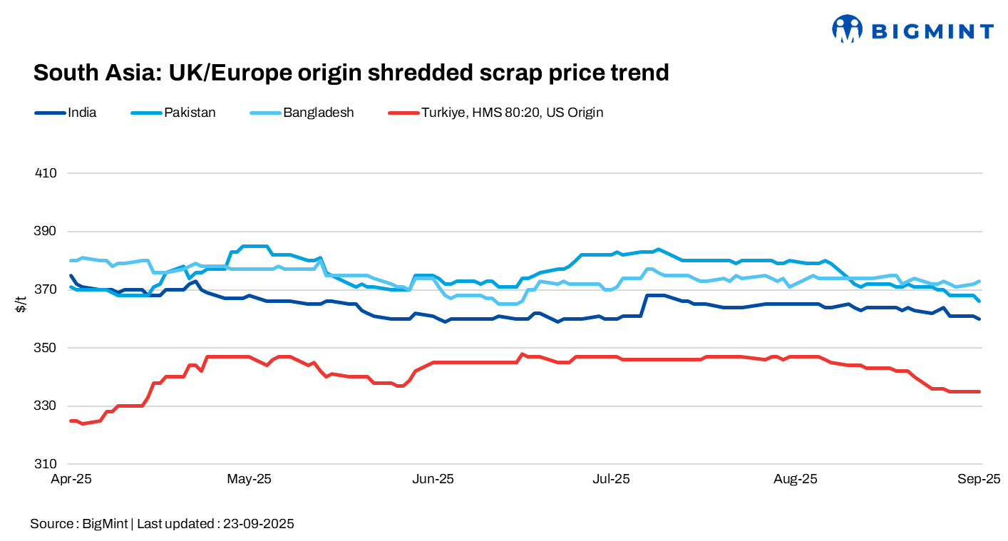 South Asia: India sees moderate trading activity, Pakistan market subdued