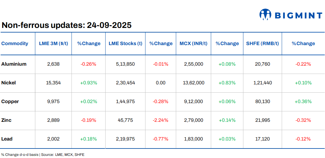 LME base metals prices see mixed trends d-o-d