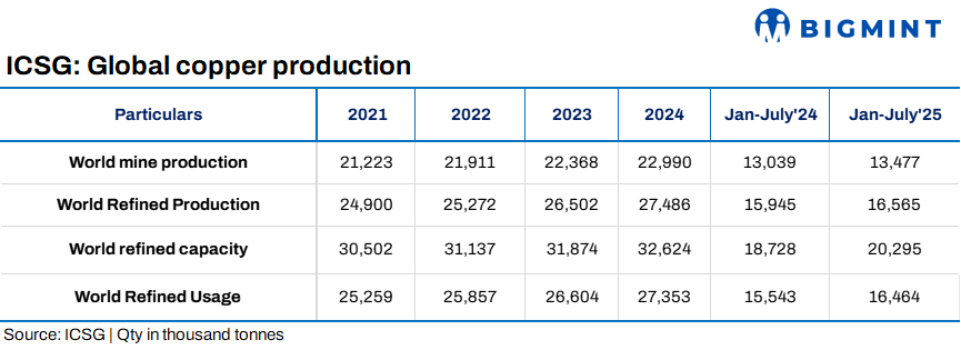 Global refined copper production rises 4% y-o-y in Jan-July’25: ICSG
