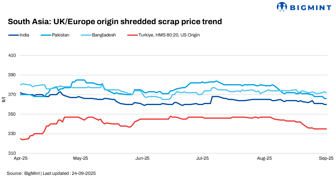 South Asia: Imported scrap markets mostly subdued; Turkiye struggles with weak steel demand