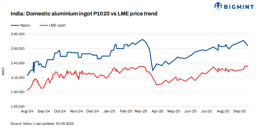 India: NALCO reduces primary aluminium ingot prices by INR 5,000/t ($56/t)
